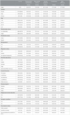 Two years COVID-19 pandemic: Development of university students' mental health 2020–2022